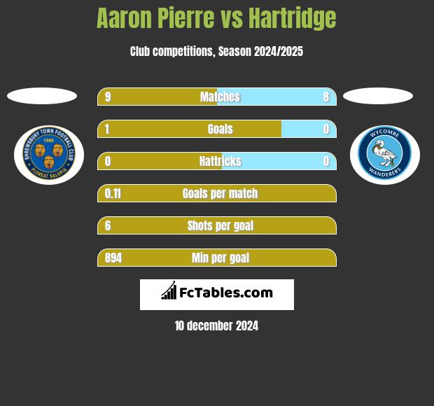 Aaron Pierre vs Hartridge h2h player stats