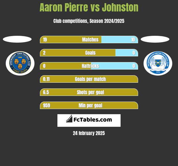 Aaron Pierre vs Johnston h2h player stats