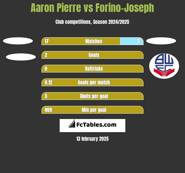 Aaron Pierre vs Forino-Joseph h2h player stats