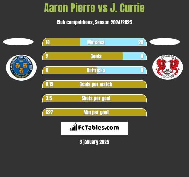 Aaron Pierre vs J. Currie h2h player stats