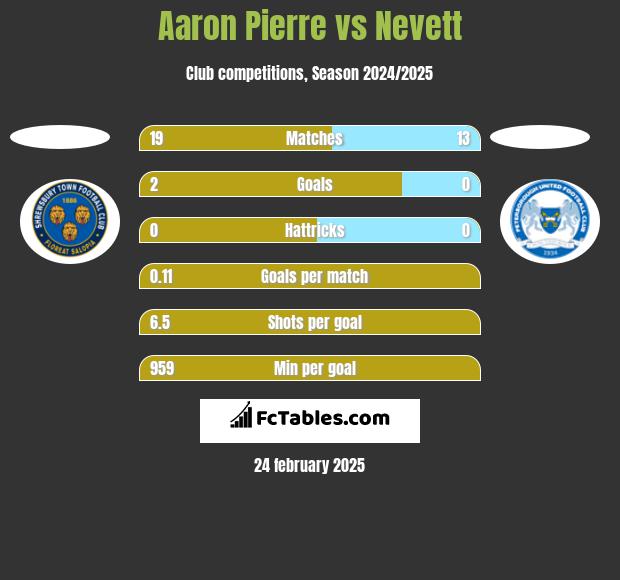 Aaron Pierre vs Nevett h2h player stats