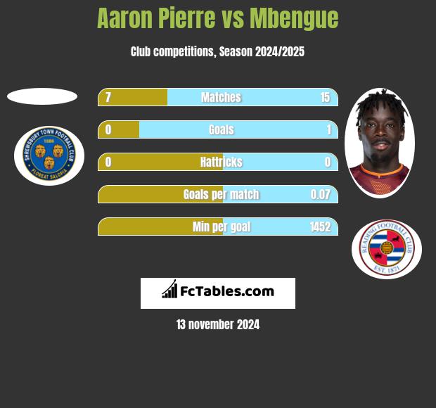 Aaron Pierre vs Mbengue h2h player stats