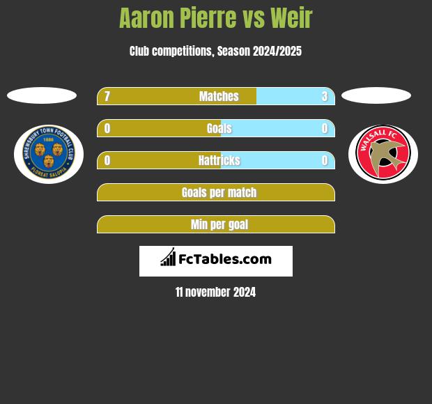 Aaron Pierre vs Weir h2h player stats