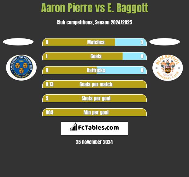 Aaron Pierre vs E. Baggott h2h player stats