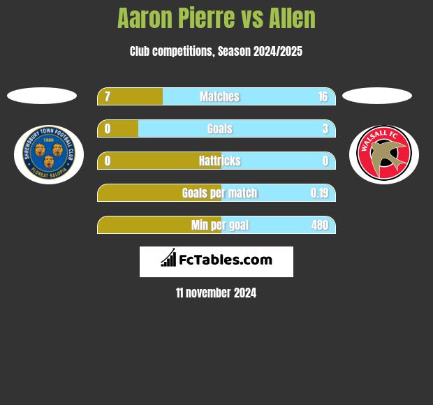 Aaron Pierre vs Allen h2h player stats