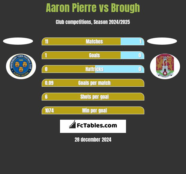 Aaron Pierre vs Brough h2h player stats