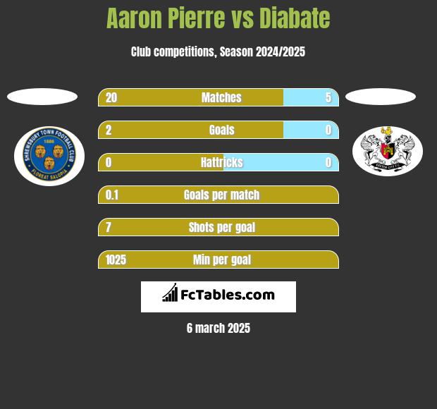 Aaron Pierre vs Diabate h2h player stats