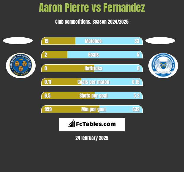 Aaron Pierre vs Fernandez h2h player stats