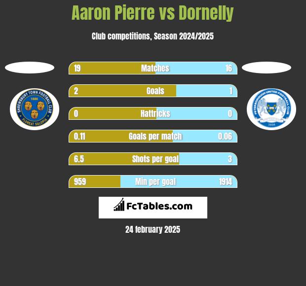 Aaron Pierre vs Dornelly h2h player stats