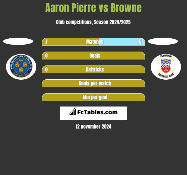 Aaron Pierre vs Browne h2h player stats