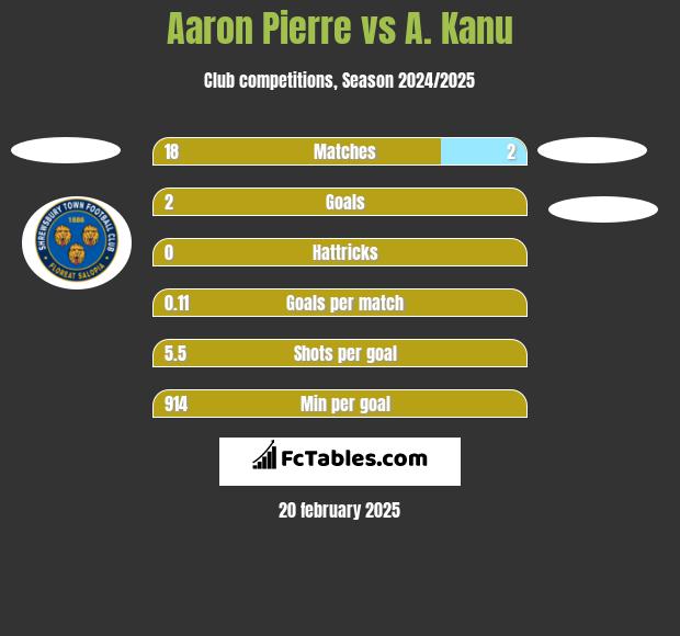 Aaron Pierre vs A. Kanu h2h player stats