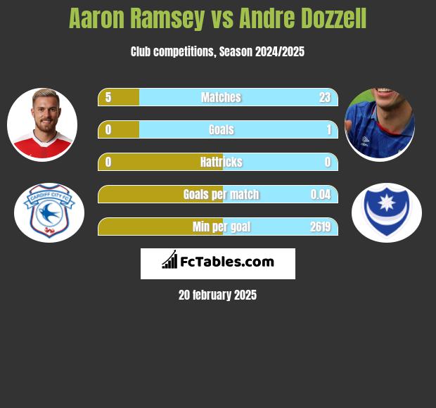 Aaron Ramsey vs Andre Dozzell h2h player stats