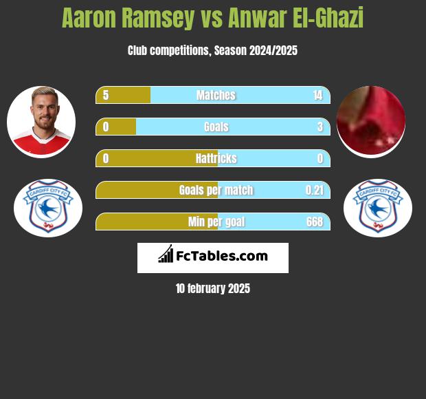 Aaron Ramsey vs Anwar El-Ghazi h2h player stats