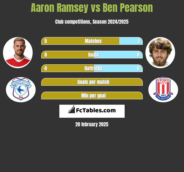 Aaron Ramsey vs Ben Pearson h2h player stats