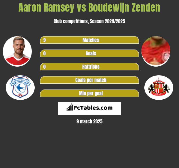 Aaron Ramsey vs Boudewijn Zenden h2h player stats