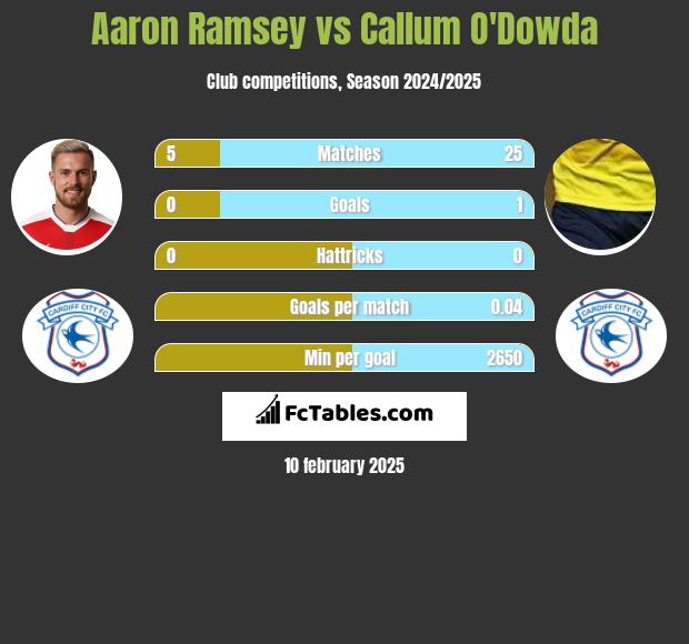 Aaron Ramsey vs Callum O'Dowda h2h player stats