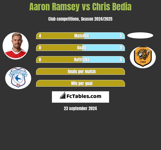 Aaron Ramsey vs Chris Bedia h2h player stats