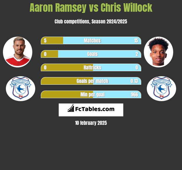 Aaron Ramsey vs Chris Willock h2h player stats