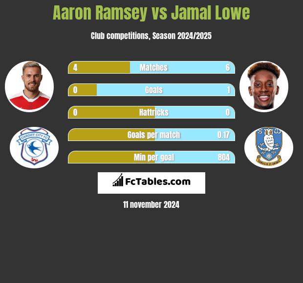 Aaron Ramsey vs Jamal Lowe h2h player stats