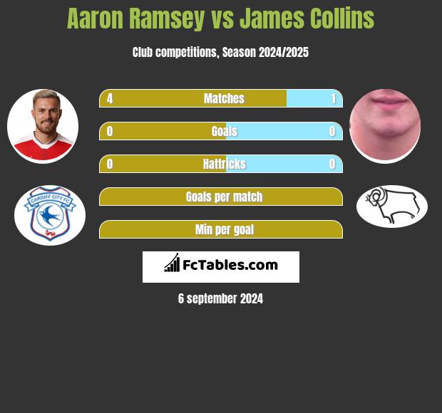 Aaron Ramsey vs James Collins h2h player stats