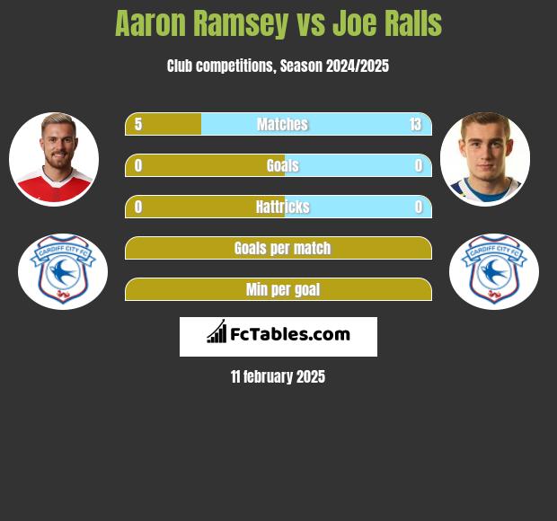 Aaron Ramsey vs Joe Ralls h2h player stats