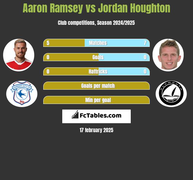 Aaron Ramsey vs Jordan Houghton h2h player stats