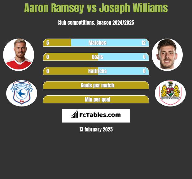 Aaron Ramsey vs Joseph Williams h2h player stats