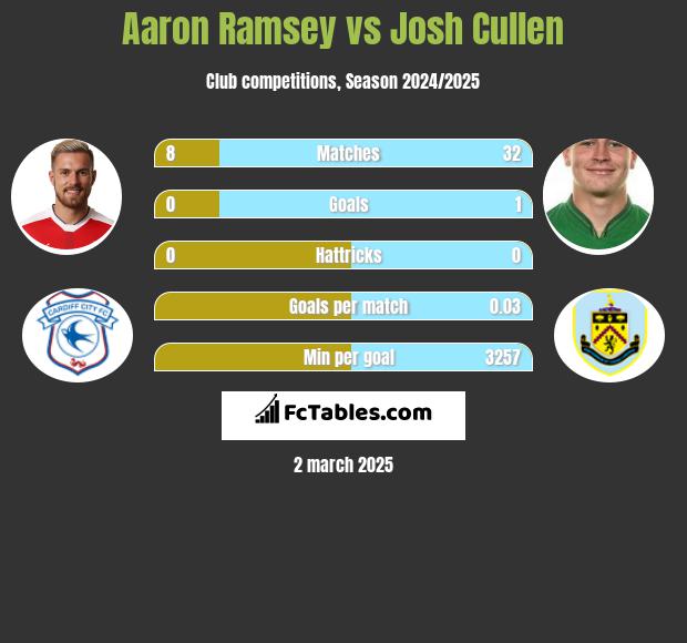 Aaron Ramsey vs Josh Cullen h2h player stats