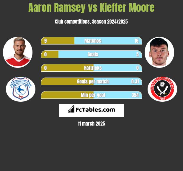 Aaron Ramsey vs Kieffer Moore h2h player stats