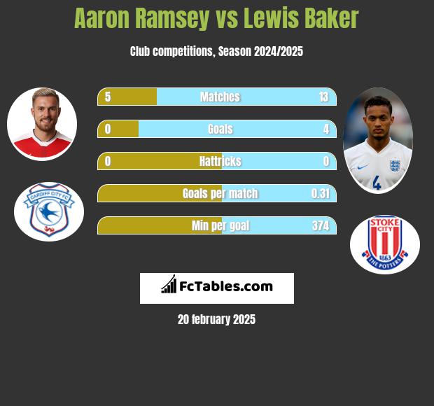 Aaron Ramsey vs Lewis Baker h2h player stats