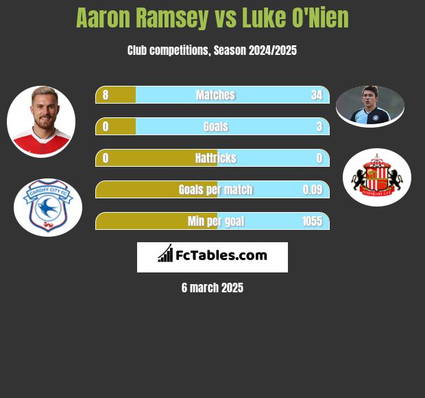 Aaron Ramsey vs Luke O'Nien h2h player stats