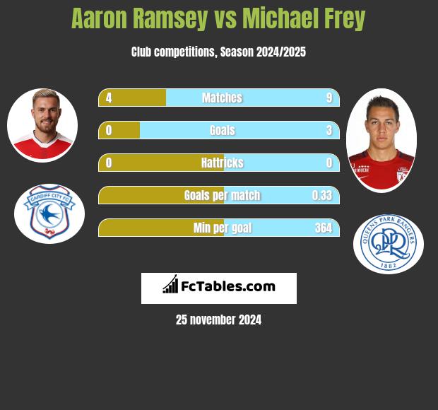 Aaron Ramsey vs Michael Frey h2h player stats