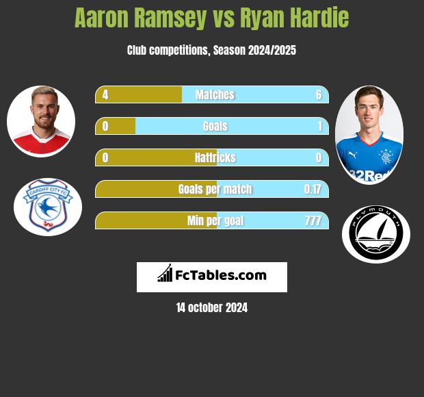 Aaron Ramsey vs Ryan Hardie h2h player stats