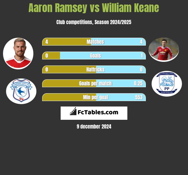 Aaron Ramsey vs William Keane h2h player stats