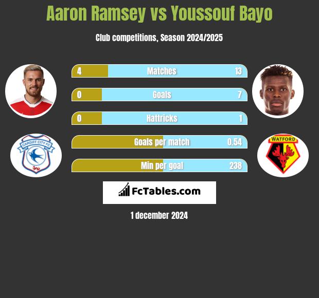 Aaron Ramsey vs Youssouf Bayo h2h player stats