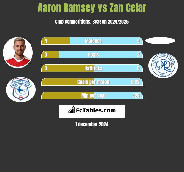 Aaron Ramsey vs Zan Celar h2h player stats