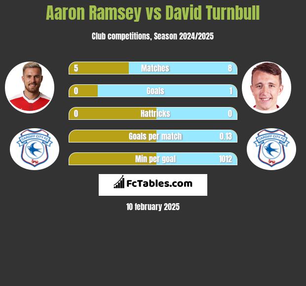 Aaron Ramsey vs David Turnbull h2h player stats