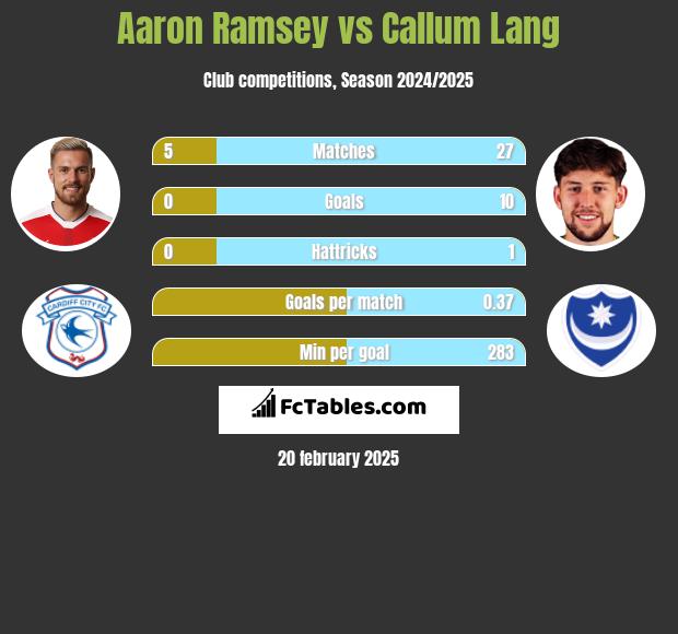 Aaron Ramsey vs Callum Lang h2h player stats