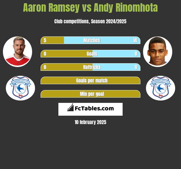 Aaron Ramsey vs Andy Rinomhota h2h player stats