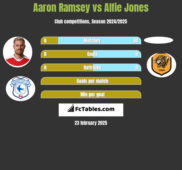 Aaron Ramsey vs Alfie Jones h2h player stats