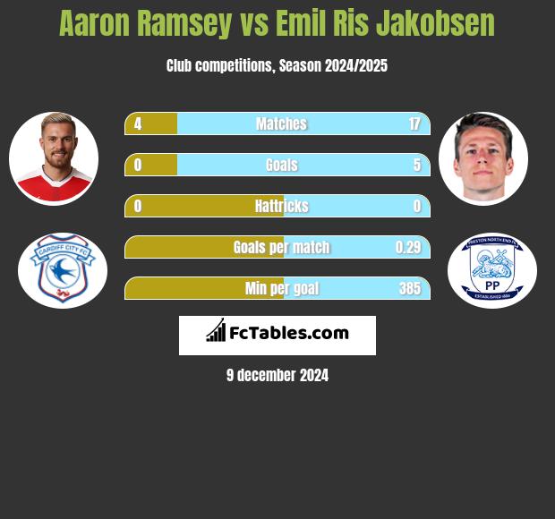 Aaron Ramsey vs Emil Ris Jakobsen h2h player stats