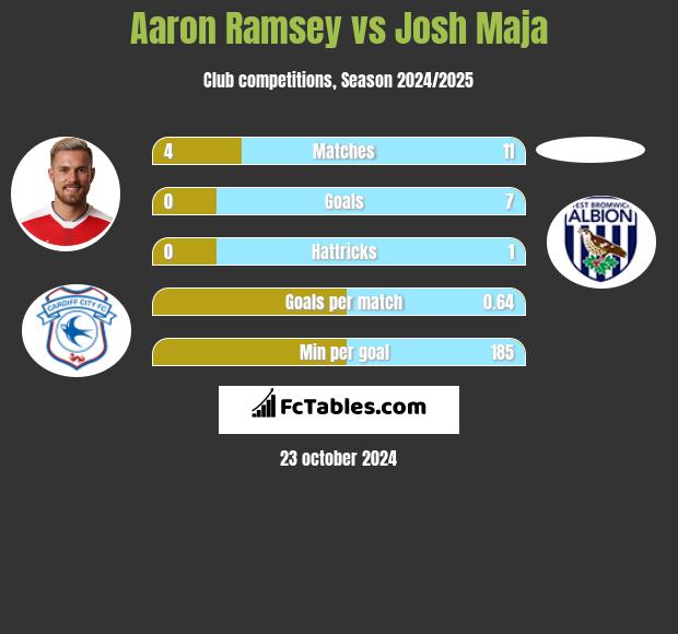 Aaron Ramsey vs Josh Maja h2h player stats