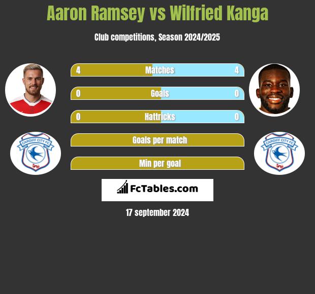 Aaron Ramsey vs Wilfried Kanga h2h player stats