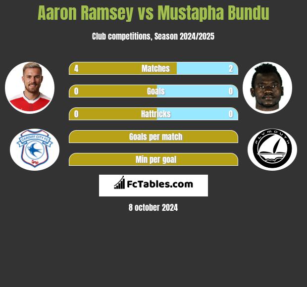 Aaron Ramsey vs Mustapha Bundu h2h player stats