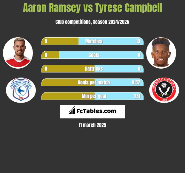 Aaron Ramsey vs Tyrese Campbell h2h player stats