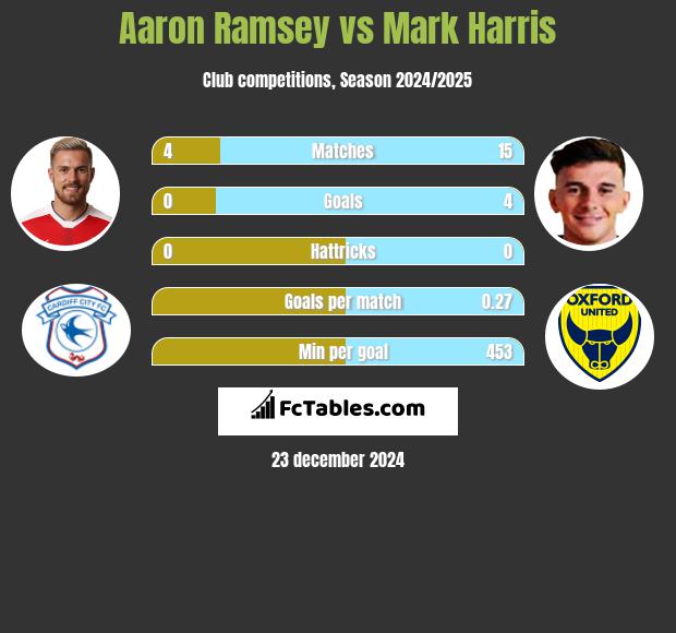 Aaron Ramsey vs Mark Harris h2h player stats