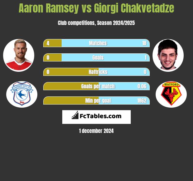 Aaron Ramsey vs Giorgi Chakvetadze h2h player stats