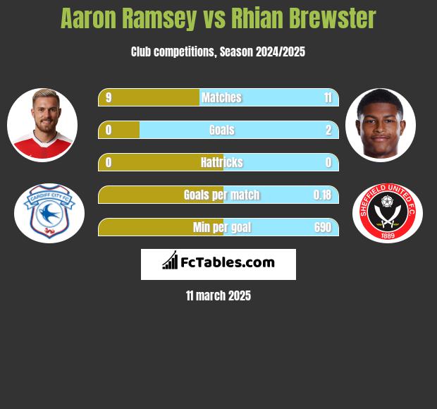 Aaron Ramsey vs Rhian Brewster h2h player stats