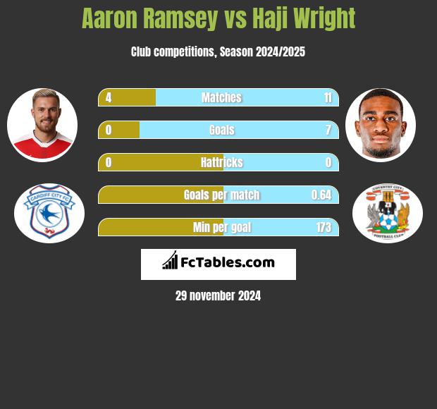 Aaron Ramsey vs Haji Wright h2h player stats