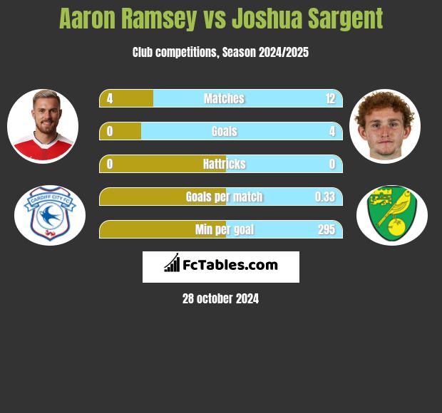 Aaron Ramsey vs Joshua Sargent h2h player stats